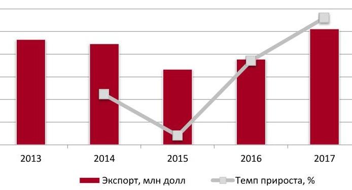 Динамика экспорта диванов в денежном выражении в 2013-2017 гг.
