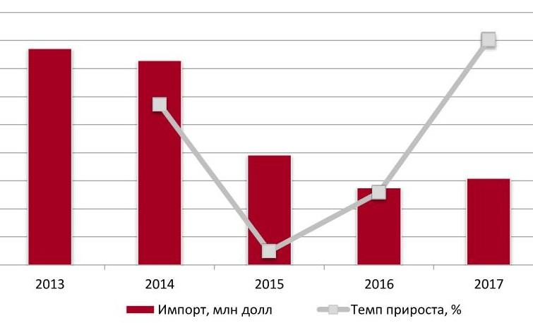  Объем и динамика импорта диванов в денежном выражении 2013-2017 гг., млн долл.