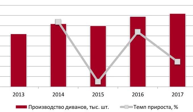  Динамика объемов производства диванов в РФ за 2013-2017 гг., шт. 