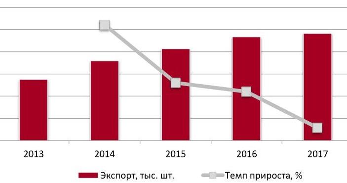  Динамика экспорта диванов в натуральном выражении в 2013-2017 гг., тыс. шт.