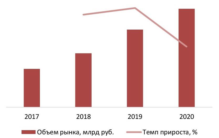 Динамика объема рынка мобильных приложений, 2017-2020 гг., млрд руб.