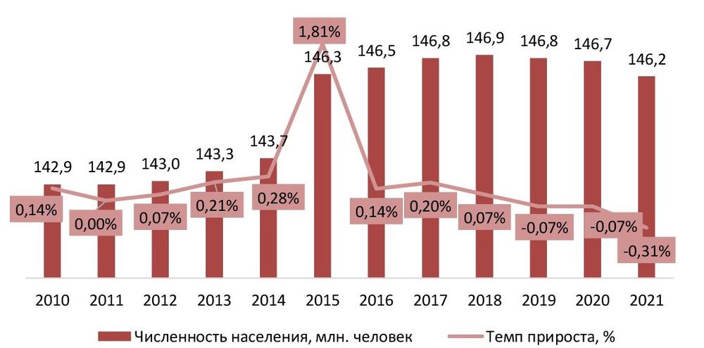 Динамика численности населения РФ, на 1 января, 2010-2021 гг., млн чел., %