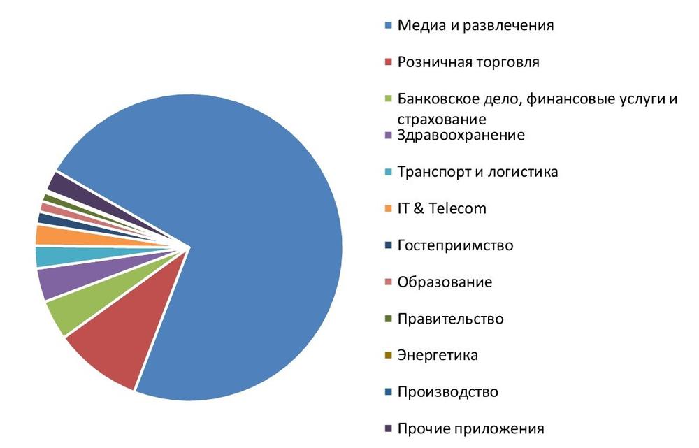 Структура рынка мобильных приложений по категориям, 2020 г., %