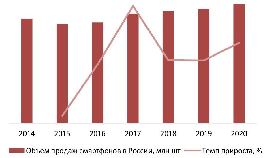 Объем продаж смартфонов в России, 2014-2020гг., млн шт.