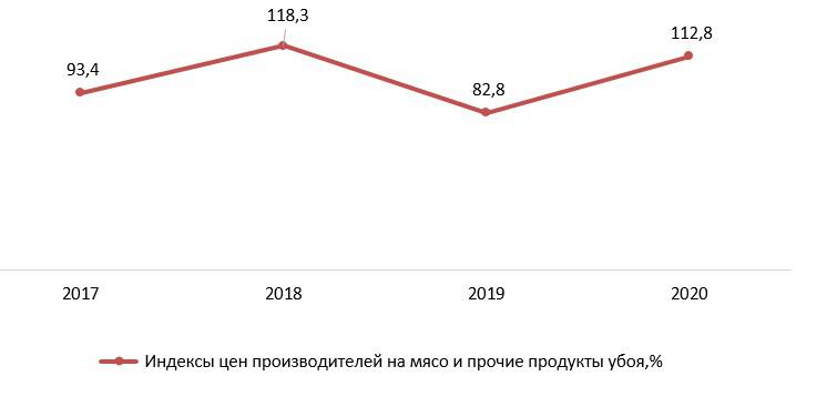 Индексы цен производителей на мясо и прочие продукты убоя, включая мясо консервированное в России