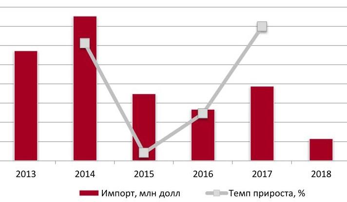  Объем и динамика импорта сухих каш в денежном выражении 2013-2017 гг., млн долл.