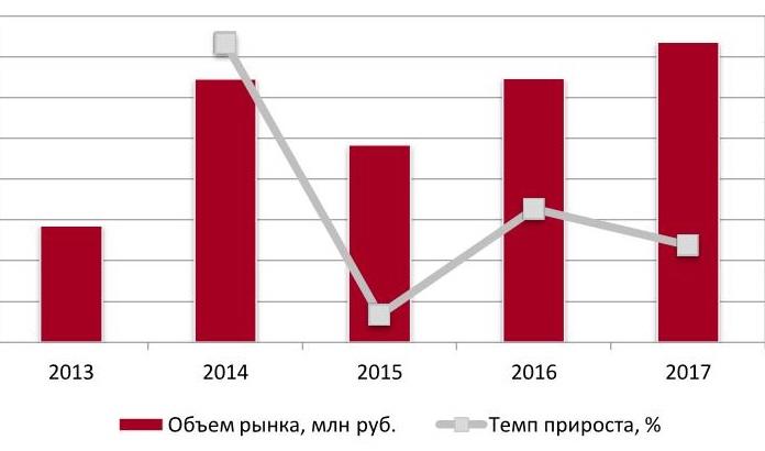 Динамика объема рынка сухих каш в РФ, млн руб.