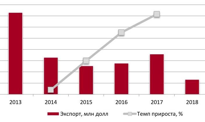  Динамика экспорта сухих каш в денежном выражении, 2013-2017 гг., млн долл.