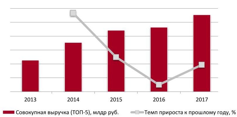 Динамика совокупного объема выручки крупнейших производителей (ТОП-5) сухих каш России, 2013-2017 гг.