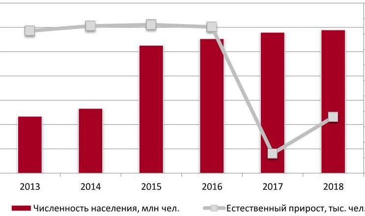  Динамика ВВП РФ, 2013- март 2018 гг., % к прошлому году