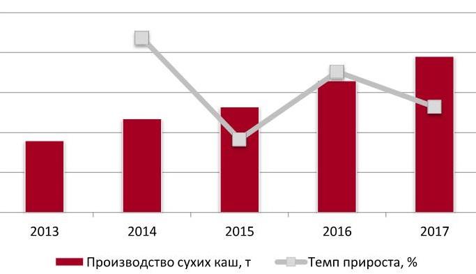  Динамика объемов производства сухих каш в РФ за 2013-2017 гг., т. 