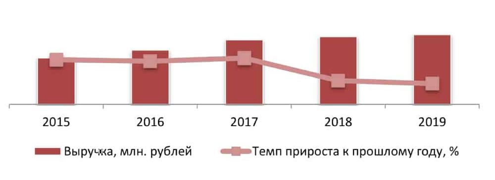 Динамика объема рынка услуг спортивных информационных агентств, млн. руб., 2015-2019 гг.