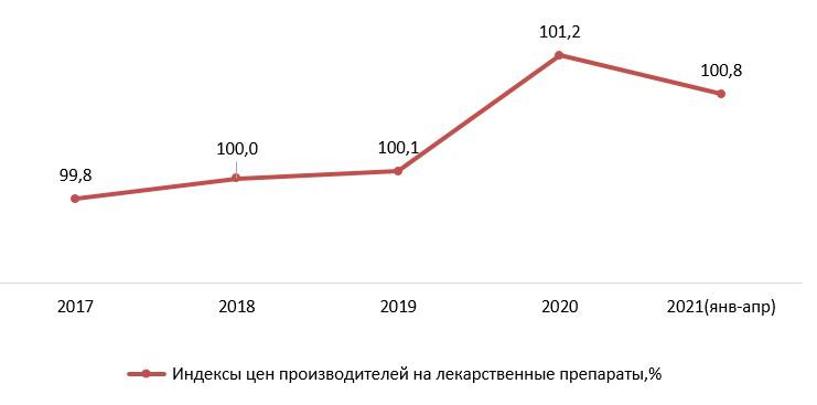Индексы цен производителей на лекарственные препараты в России