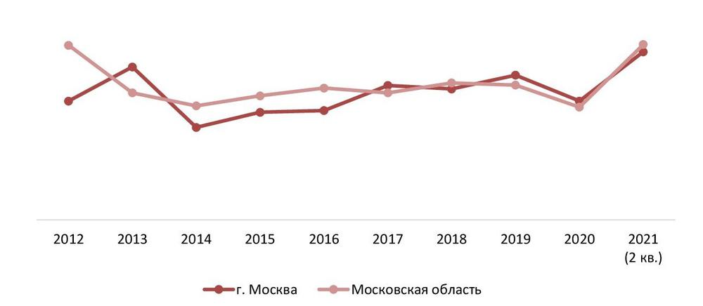 Динамика реальных располагаемых денежных доходов населения Москвы и Московской области, 2012-2021 гг. (2 квартал), в % к предыдущему году