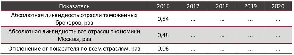 Абсолютная ликвидность отрасли таможенных брокеров в сравнении со всеми отраслями экономики Москвы, 2016-2020 гг., раз