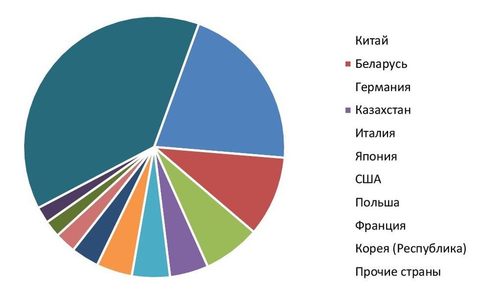 Основные торговые партнеры Московской области по внешнеторговому обороту в 2020 г., %