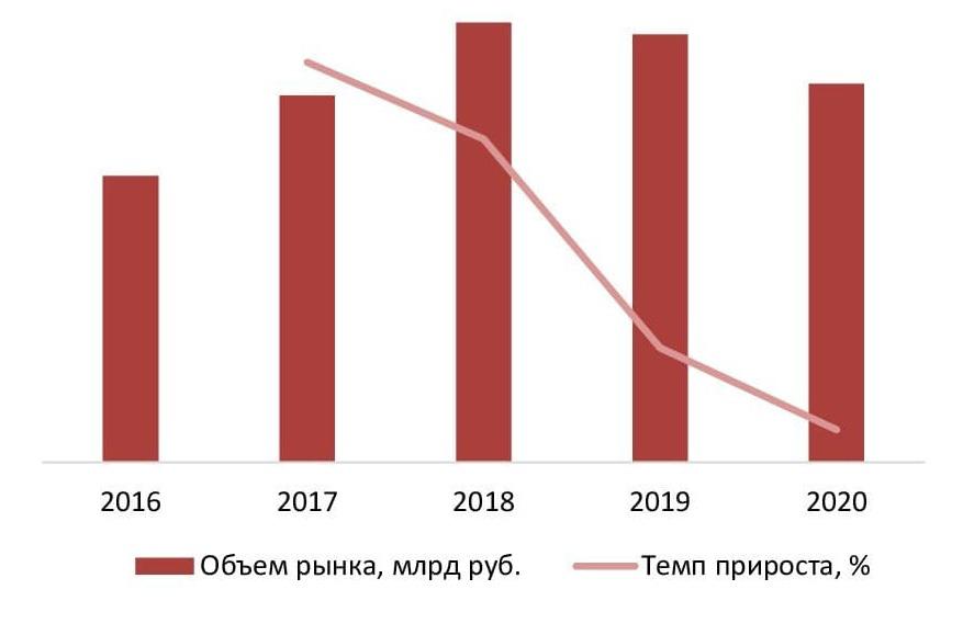 Динамика объема рынка таможенных брокеров в Москве и Московской области, 2016-2020 гг., млрд руб.