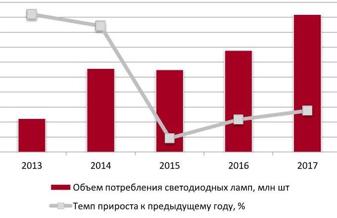 Динамика потребления светодиодных ламп в РФ в 2013-2017 гг., млн шт