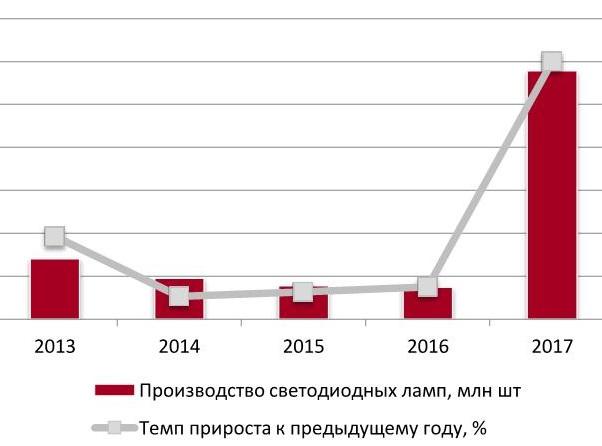 Динамика объемов производства светодиодных ламп в РФ за 2013-2017 гг., млн шт