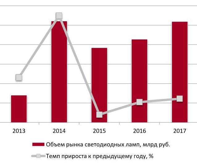 Динамика объема российского рынка светодиодных ламп в 2013-2017 гг., млрд руб