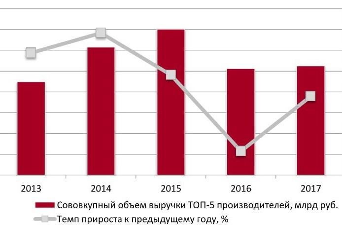 Динамика совокупного объема выручки крупнейших производителей (ТОП-5) светодиодной продукции, в т.ч. ламп, в России, 2013-2017 гг., млрд руб.