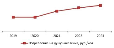 Объем потребления услуг на душу населения, 2019-2023 гг., руб./чел.
