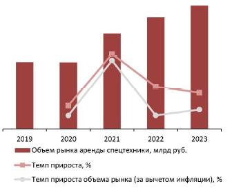 Динамика объема рынка аренды спецтехники, 2019-2023 гг., млрд руб.