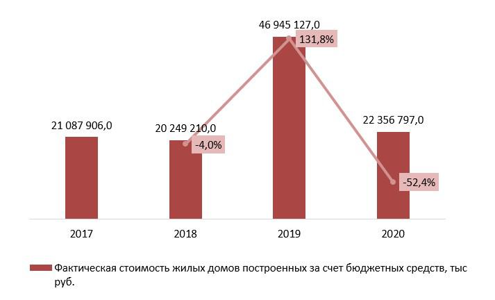 Фактическая стоимость жилых домов построенных за счет бюджетных средств всего в Москве