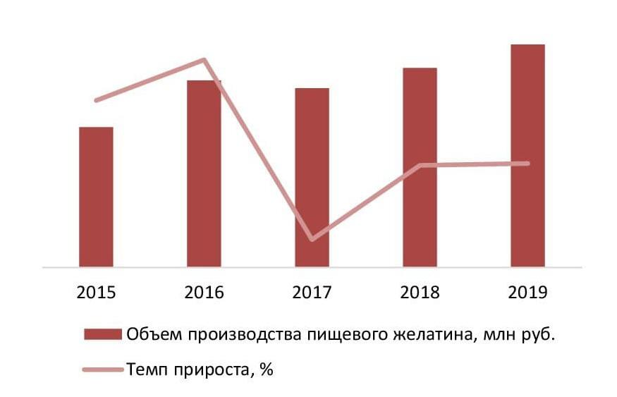  Динамика объемов производства пищевого желатина в РФ за 2015-2019гг., млн руб.