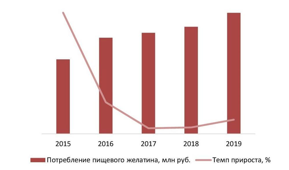 Динамика потребления пищевого желатина в денежном выражении, 2015-2019 гг., млн руб.