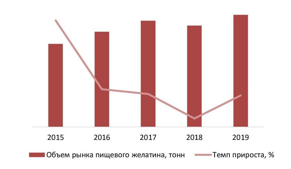 Динамика объема рынка пищевого желатина, 2015-2019гг., тонн