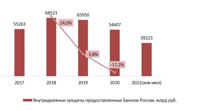 Динамика объема выданных внутридневных кредитов Банком России