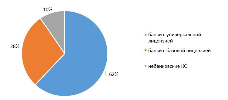 Структура основных действующих кредитных организаций в России 