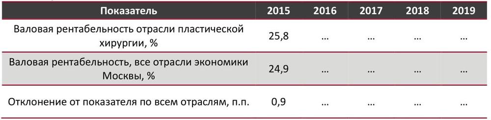  Валовая рентабельность отрасли пластической хирургии в сравнении со всеми отраслями экономики Москвы, 2015-2019 гг., %