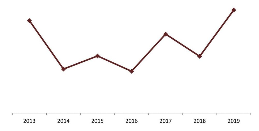 Динамика реальных денежных доходов населения Москвы, 2013-2019 гг., % к предыдущему году