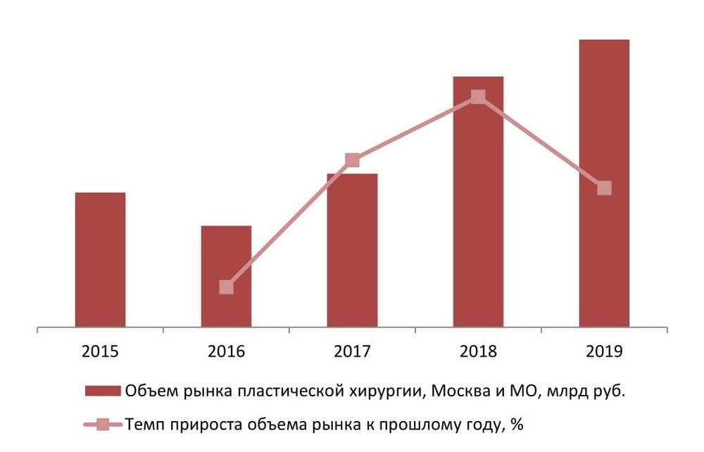 Динамика объема рынка пластической хирургии в Москве и Московской области, 2015-2019 гг., млрд руб.