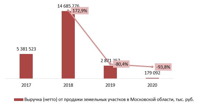 Выручка от продажи земельных участков в Московской области, за 2017-2020 гг