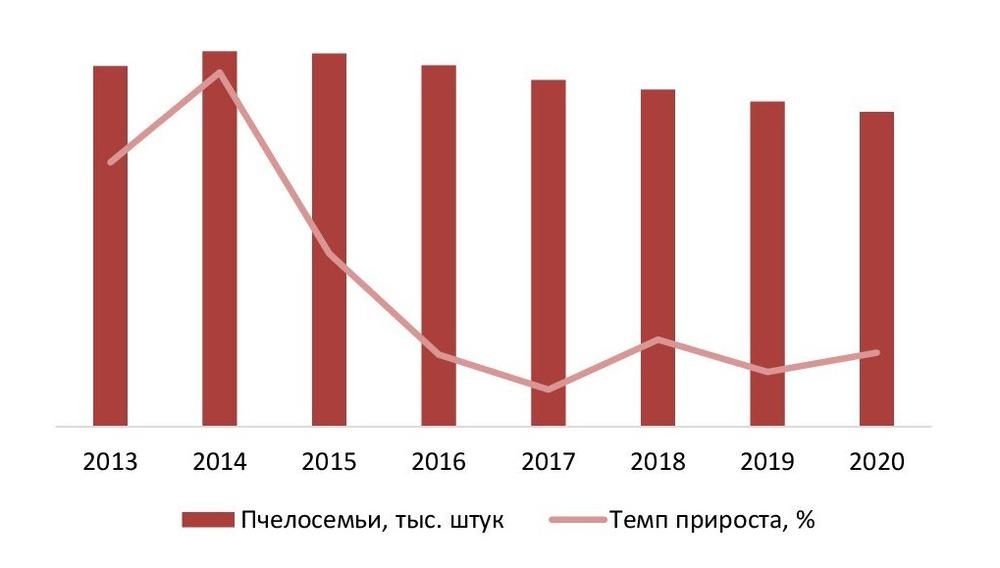  Численность пчелосемей в России в хозяйствах всех категорий в 2013-2020 гг., тыс. шт. 