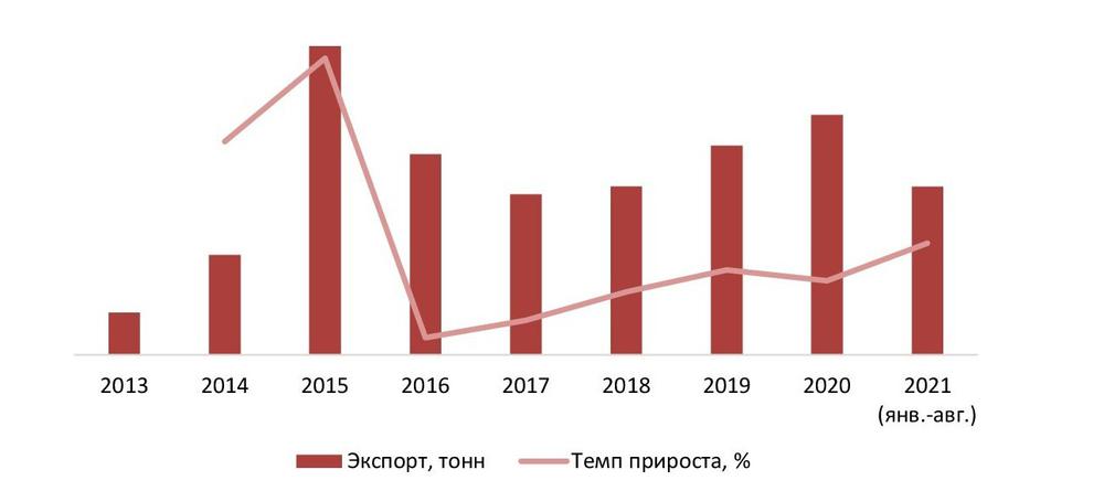 Объем и динамика экспорта меда, 2013-2021 гг. (янв.-авг.), тонн