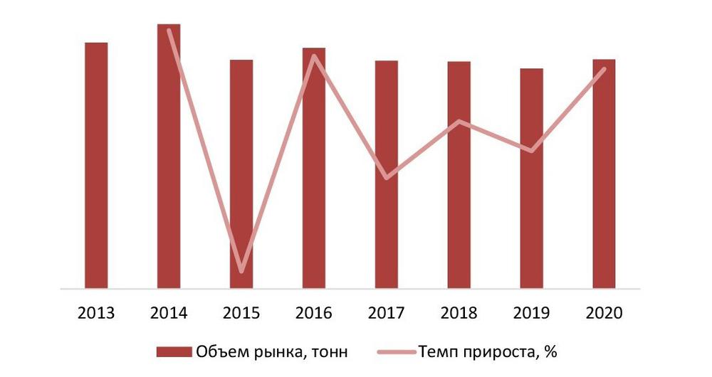  Динамика объема рынка меда, 2013-2020 гг., тонн