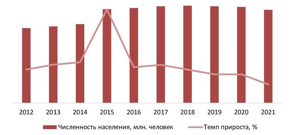 Динамика численности населения РФ, на 1 января, 2012-2021 гг., млн чел., %