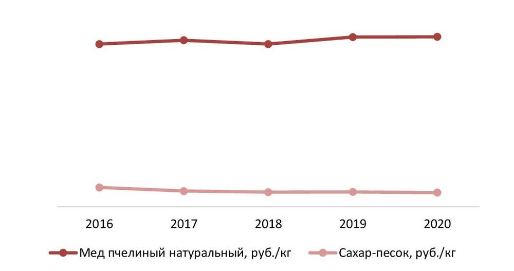Средние потребительские цены на мед и сахар-песок в России в 2016-2020 гг., руб./кг
