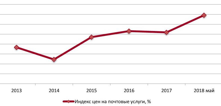 Индексы потребительских цен на почтовые услуги по Российской Федерации в 2013 - май 2018 гг., %