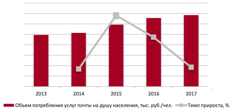  Объем потребления почтовых услуг на душу населения, 2013-2017 гг., руб./чел.