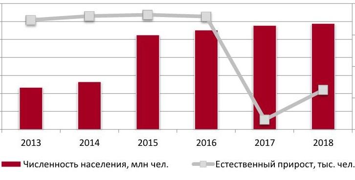 Динамика численности населения РФ, 2013-март 2018 гг.