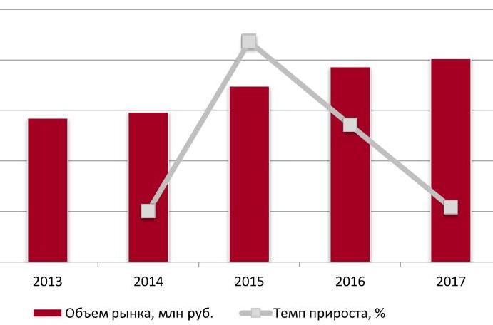  Динамика объема рынка услуг почты в РФ, 2013-2017 гг., млн руб.