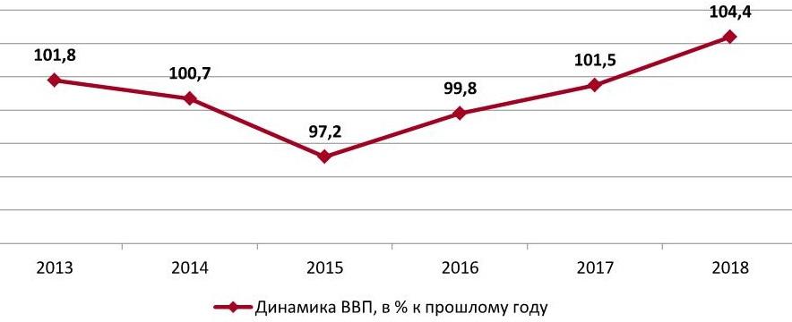  Динамика ВВП РФ, 2013- март 2018 гг., % к прошлому году