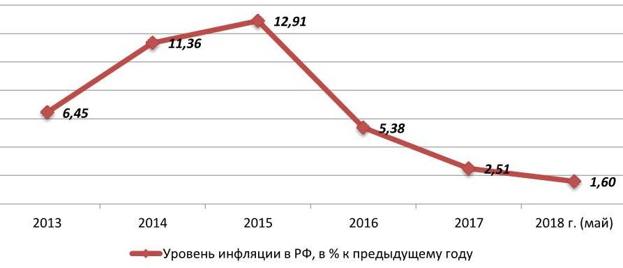 Динамика уровня инфляции в РФ, 2013-май 2018 гг.