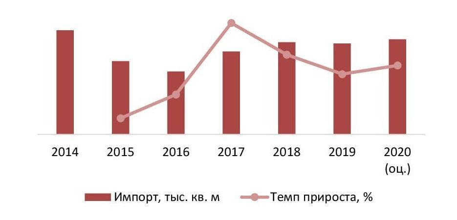Объем и динамика импорта ковров и ковровых изделий в Казахстан в натуральном выражении в 2014-2020гг., тыс. кв. м