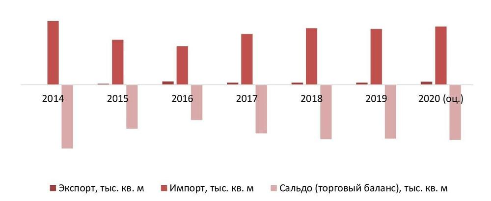 Баланс экспорта и импорта в 2014-2020гг., тыс. кв. м на рынке ковров